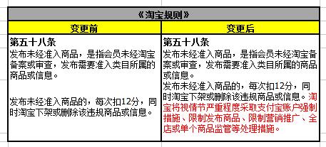 2023年最新淘寶游戲市場(chǎng)商品相關(guān)規(guī)則變更生效通知